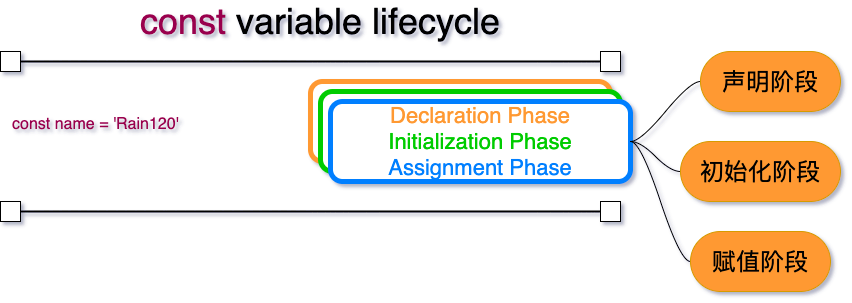 const-variable-lifecycle.png