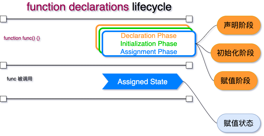 function-declarations-lifecycle.png